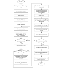 flowchart for crpc using moep download scientific diagram