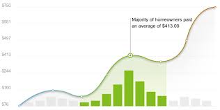 What does that mean for you? 2021 Pest Control Cost Calculator Conway Arkansas Manta