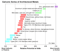 Ianos Backfill Designing With Metals Dissimilar Metals