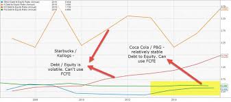 Fcfe Calculate Free Cash Flow To Equity Formula Example