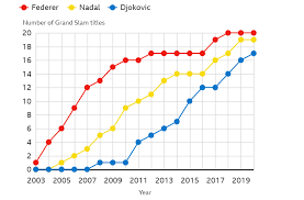 Roger federer finished his season ranked world no. Bbc Sport On Twitter If Nadal Wins Today He Will Go Level With Roger Federer On 20 Grand Slam Wins If Djokovic Wins He Ll Move To 18 Slams Just One Behind Nadal