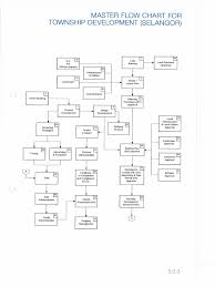 Selangor Housing Development Flowchart