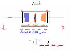 الأيونات والتوصيل الكهربائي في ا