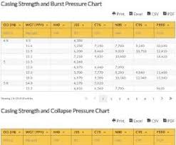 Casing Strength And Burst Pressure Chart Casing Strength Chart