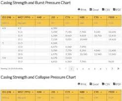 casing strength and burst pressure chart casing strength chart