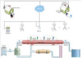 We provide instrumentation, test kits, and chemical reagents used for monitoring water quality in a variety of applications. Proposed Model For Water Quality Monitoring In A Water Processing Station Download Scientific Diagram