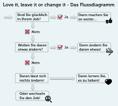 Januar 2014 um 07:37 uhr. Love It Leave It Or Change It Die Wahl Haben Sie Immer