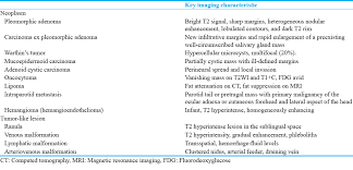 Three patients with benign tumors did not receive any treatment for tumor recurrence. Review Of The Major And Minor Salivary Glands Part 2 Neoplasms And Tumor Like Lesions Journal Of Clinical Imaging Science