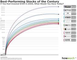 netflix shares have surged 23 000 since the turn of the