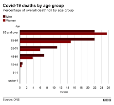 Coronavirus cases have fallen in every age group in england and just 18 deaths were announced across britain today, according to more promising data that strengthens the argument for easing. Covid How The Uk Reached 50 000 Virus Deaths Bbc News