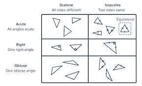 What Is Acute Triangle? - Definition Facts & Example