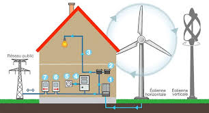 Installer Une Eolienne Domestique Un Choix Gagnant En 2020 Eolienne Domestique Eolienne Onduleurs