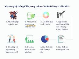 Quy trình & kinh nghiệm triển khai CRM từ A-Z | LONGPHAT