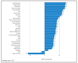 Now it's even easier to bank when, where and how you want. Australians Trust Smaller Banks The Most Survey