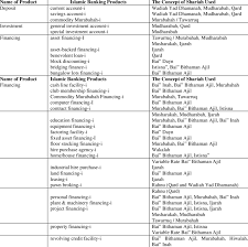Islamic finance the evolutions of islamic finance in malaysia introduction islamic finance is the provision of financial services the concepts of islamic finance also means of prohibition pf fixed return, profit and loss sharing and hence risk sharing, prohibition of gharar. Islamic Banking Services In Malaysia With Its Concept Of Shariah Download Table