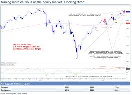 A Tired Stock Market Is A Reason For Caution Says Chart