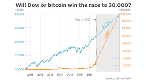 What Will We See First Dow 30 000 Or Bitcoin 30 000