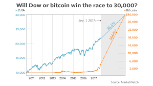 what will we see first dow 30 000 or bitcoin 30 000