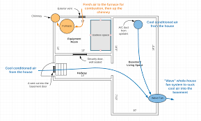 Box fans or small air conditioning units may also be inserted into the windows. Competing Conditioned Combustion Air Flow Worry About Co Home Improvement Stack Exchange