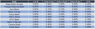 While interest rates on us dollar accounts have risen slightly thanks to fed interest rate hikes, the idea of earning 1.8% in a us bank isn't exactly there are also several good local banks, and many of these offer excellent interest rates. Best Fixed Deposit Rates For Senior Citizens Sbi Vs Hdfc Vs Icici Vs Pnb Vs Kotak Bank The Financial Express