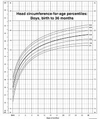 33 complete growth chart for head circumference