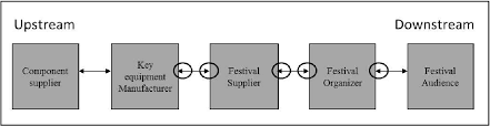 Invenio create universal music group's own supply chain solution. Figure 3 From The Effects Of Supply Chain Management Scm Activities And Their Impact Upon Festival Management And The Customer Experience Semantic Scholar