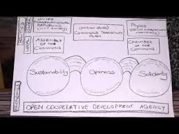 Transformative Proposals Of The P2p Foundation Foundation How To Plan Proposal