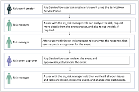 Manage Risk Events Servicenow Docs