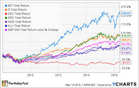 This High Yield Dividend Growth Stock Remains A Standout In