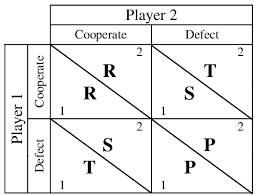 There are many examples of prisoners' dilemma in every day life: Payoff Matrix For The Prisoner S Dilemma Game Download Scientific Diagram