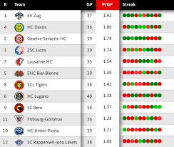 Live chat mit anderen kunden. National League Playoffs 70 Punkte Werden Wohl Reichen Articles Hockeyinfo Ch