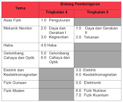 Buku teks fizik tingkatan 4 kssm. Melihat Kandungan Baharu Dalam Dskp Fizik Cikgu Sestronova