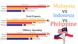 Merujuk data 11v11.com, kedua tim sudah bertemu sebanyak 95 kali di mana indonesia berhasil memenangkan 35. Philippines Vs Malaysia Vs Indonesia 1960 2020 Gdp Military Budget Population And Total Export Youtube