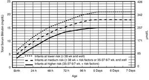 Precise Nice Chart For Neonatal Jaundice 2019