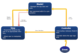 Asp Net Mvc Architecture Mvc Architecture Coding Net