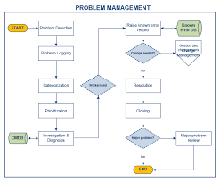 Problem Management Itil Process Doc Octopus