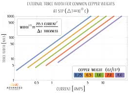 Determining Copper Trace Thickness In Pcb Design Industry