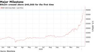 Maybe you would like to learn more about one of these? Day Trader Heaven Arrives As Tesla Bitcoin Stock Options Surge Bloomberg