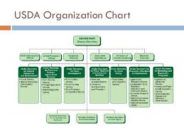 Purpose Of The Usda Established In 1862 By President