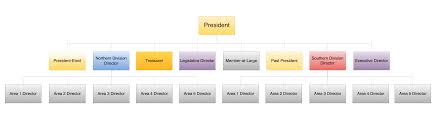 Organizational Chart State Fire Association