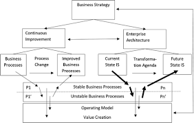 Here are 2 uses for business case studies: Business Process Management Continuous Improvement And Enterprise Architecture In The Jungle Of Governance Springerlink