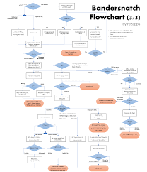 rezas rambling remarks blackmirror bandersnatch flowchart