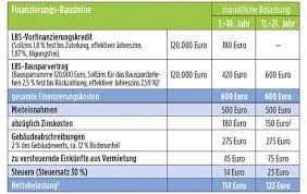 Die höhe der steuer für mieteinnahmen richtet sich nach ihrem persönlichen einkommensteuersatz. Immobilie Als Geldanlage Kaufen Und Vermieten Das Haus