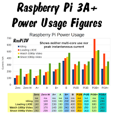 How Much Power Does Raspberry Pi 3a Plus Use Raspi Tv