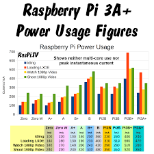 how much power does raspberry pi 3a plus use raspi tv