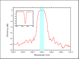 Figure3a Spectral Response Of A 50 Ghz Vbg Filter For Dwdm