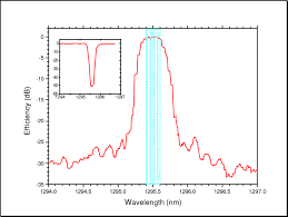 figure3a spectral response of a 50 ghz vbg filter for dwdm