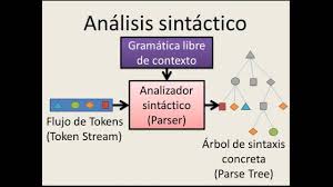 Resultado de imagen para pila semÃ¡ntica en un analizador sintÃ¡ctico