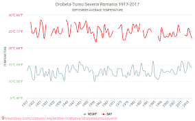 Drobeta Turnu Severin Vremea In Septembrie In Drobeta Turnu Severin Romania 2020