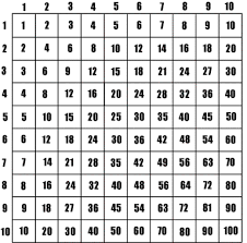 Making Kids Memorize Multiplication Tables How To Memorize Things Multiplication Teaching Multiplication